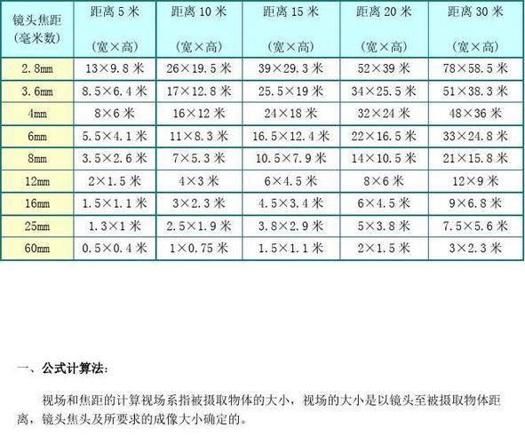 监控一般能拍到多少米距离缩略图
