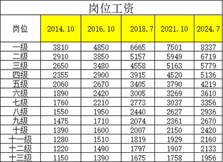 工龄工资一年多少钱图标
