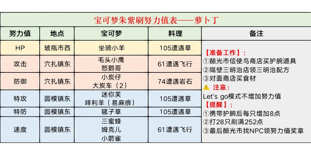 火红叶绿努力值一览表游戏截图