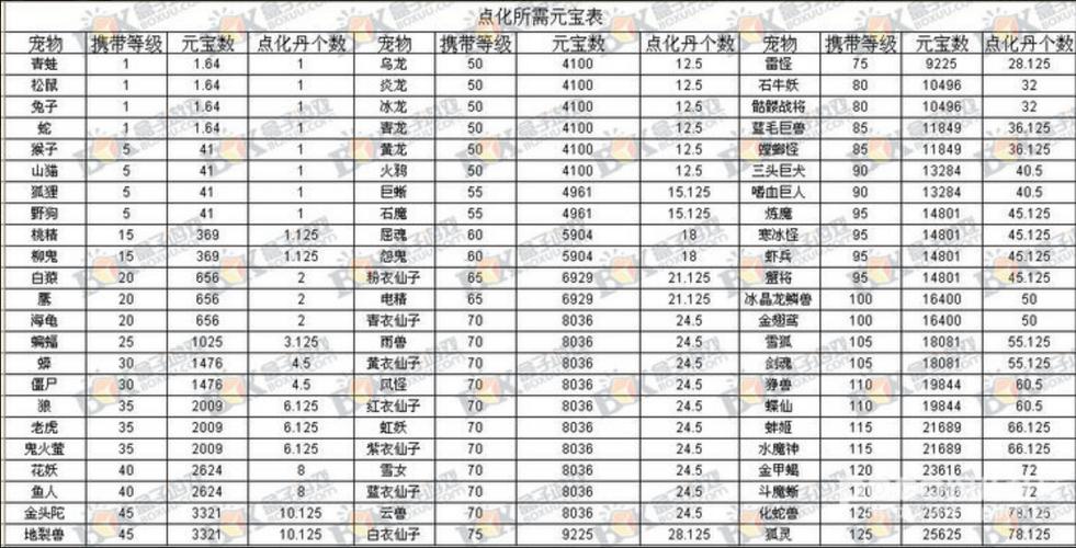 问道宠物点化羽化表游戏截图