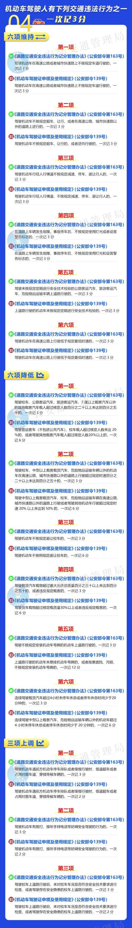 违规行为扣分规则