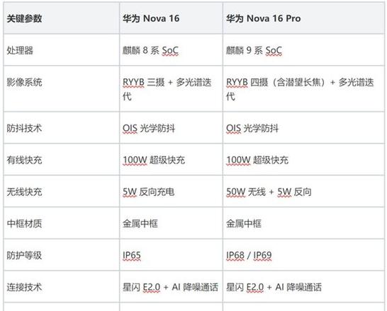 华为nova16建议买吗