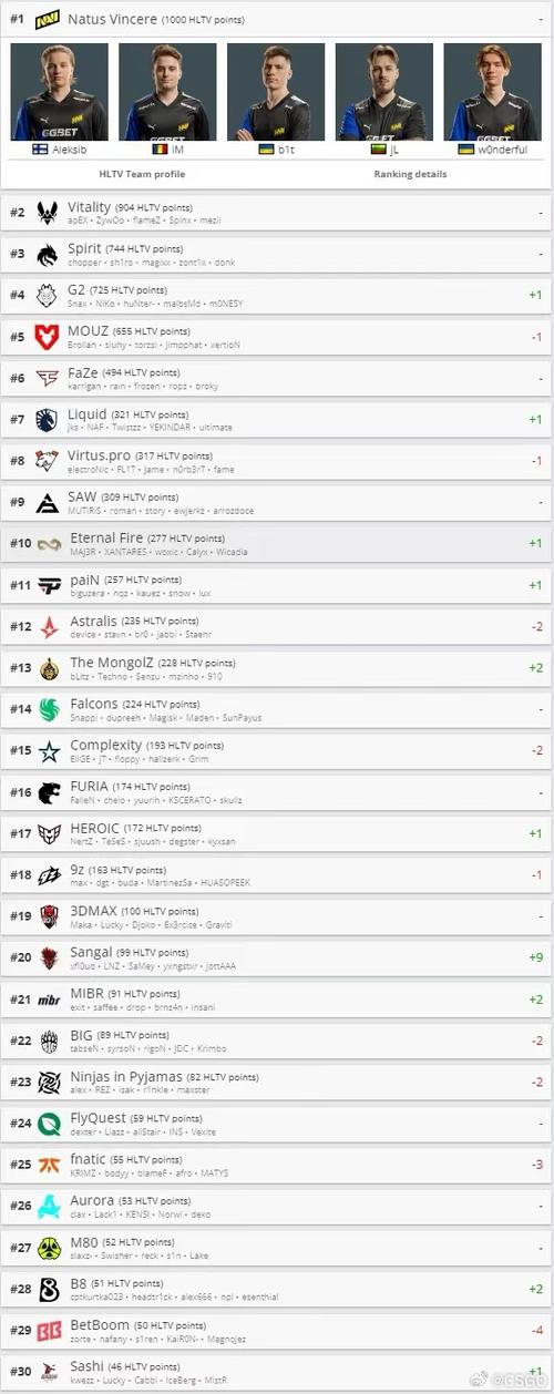 CSGO选手排名