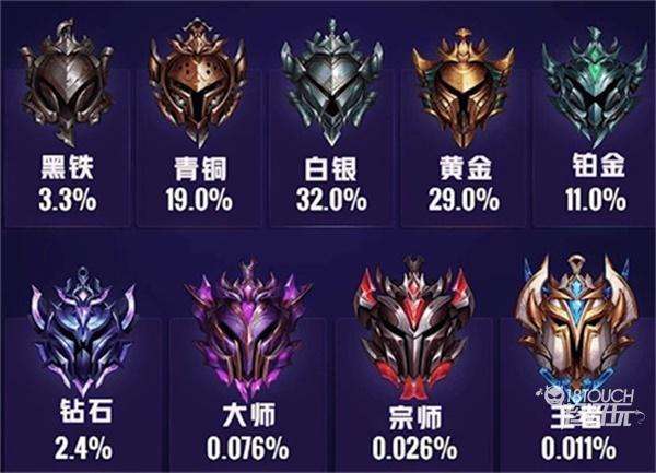 2020英雄联盟排位机制缩略图
