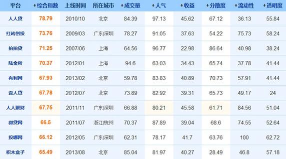 中国十大p2p理财平台游戏截图