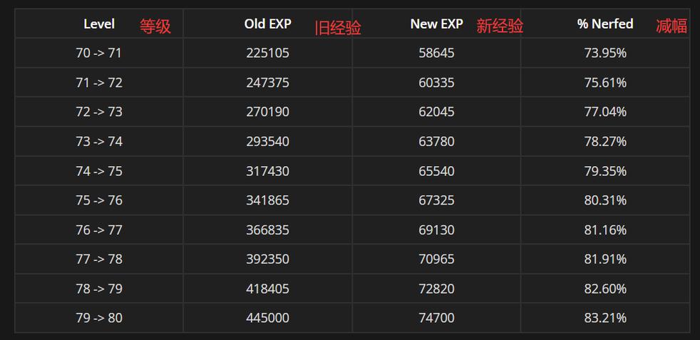魔兽世界70-80升级攻略缩略图