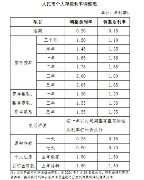 多家银行调整利率