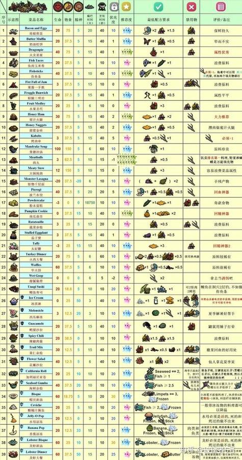 《饥荒》食谱配方表缩略图