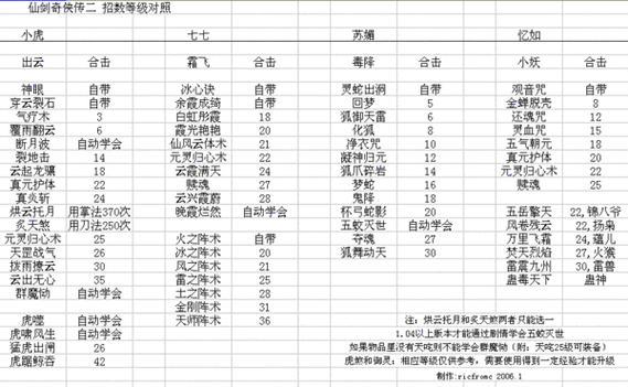 仙剑2秘籍一览表缩略图
