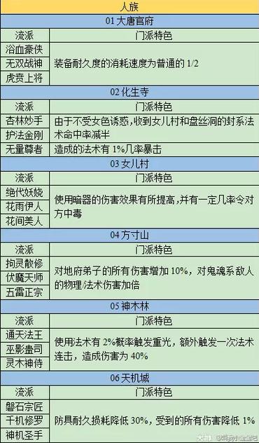 梦幻西游159玩什么门派好