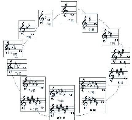 f调几个降号