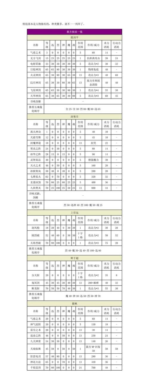 神魔至尊传技能表
