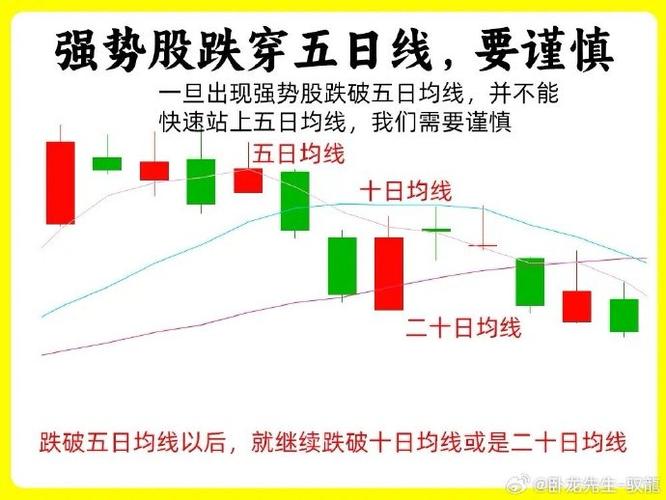 五日均线怎么看最简单方法