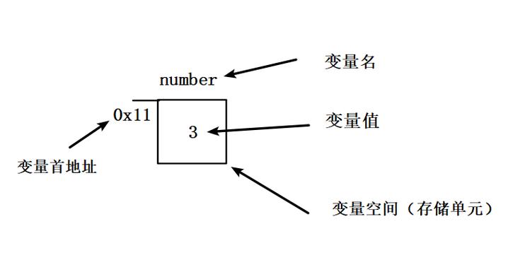 程序中的变量缩略图