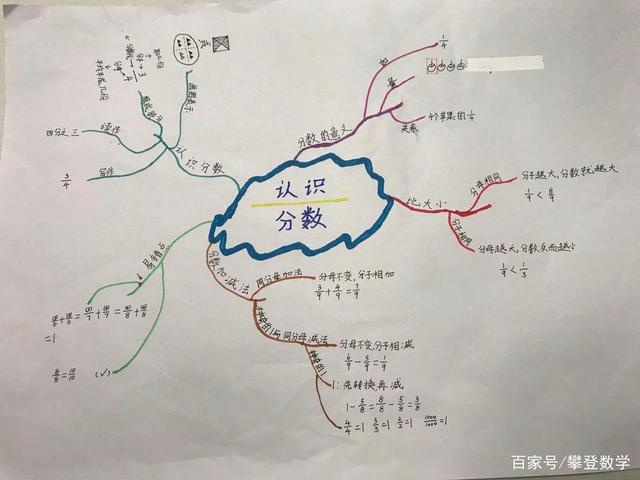 三年级下册分数缩略图