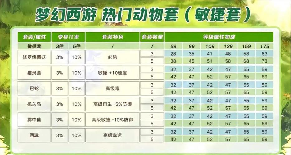 梦幻西游四套属性怎么弄的
