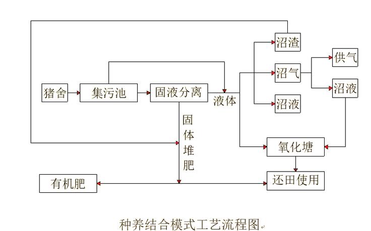 养猪场粪污处理流程图标