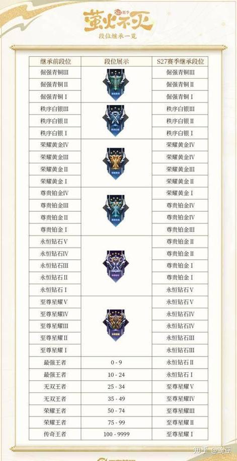 lol大师相当于王者荣耀什么段位游戏截图