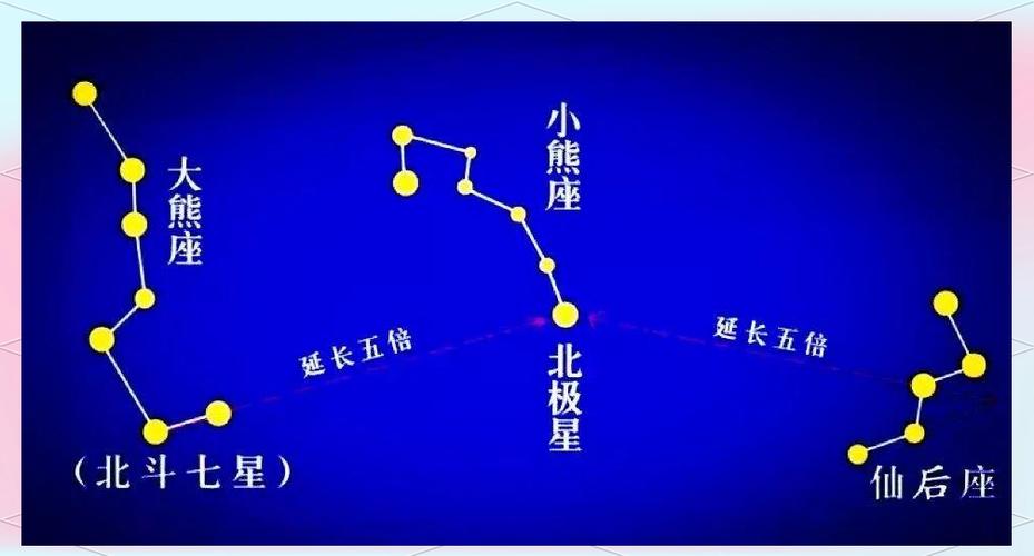 北斗七星的正确摆放图片游戏截图