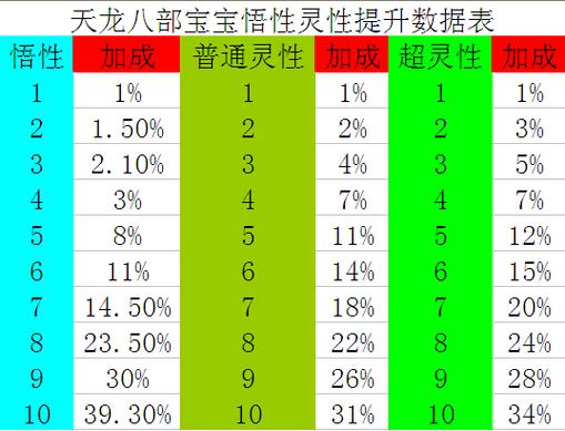 天龙手游悟性7上9技巧