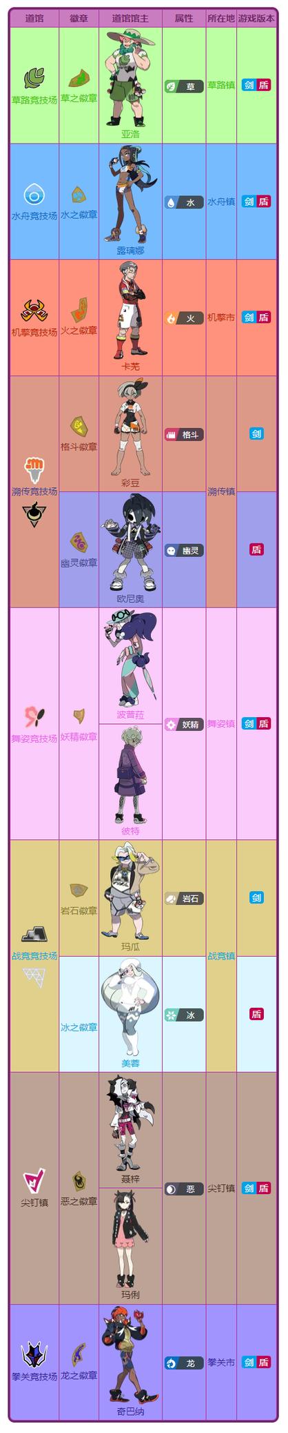 宝可梦剑盾道馆馆主