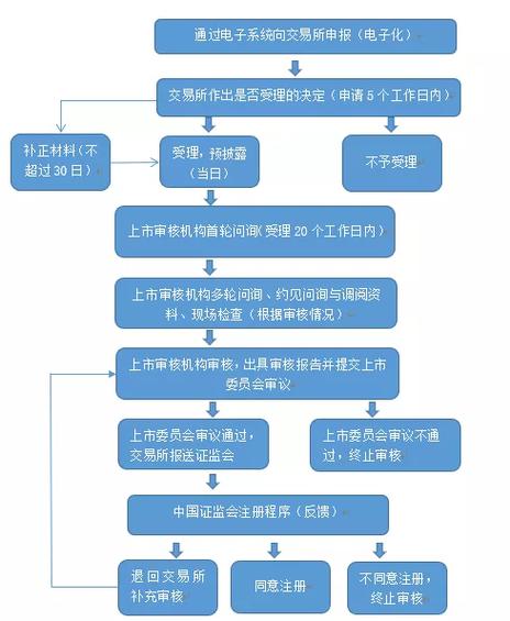 上市审核规则第六十三条内容图标