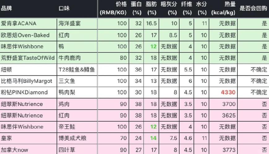 怎样辨别狗粮的品质