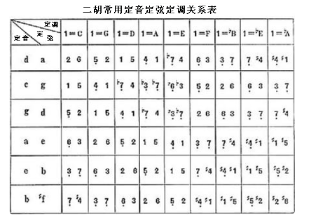 二胡的定音与定弦缩略图