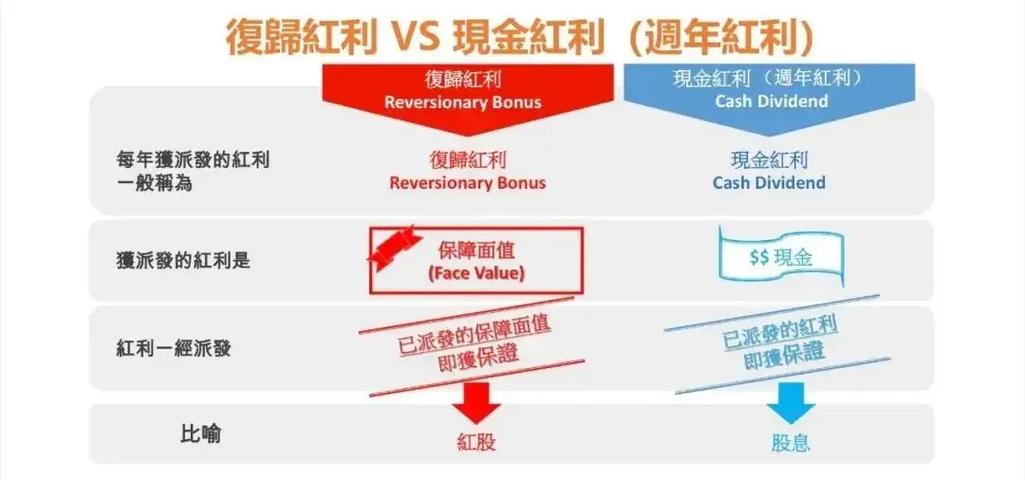 香港分红险的优势和劣势缩略图