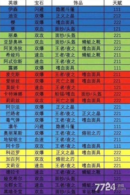 末日血战 丽桑天赋