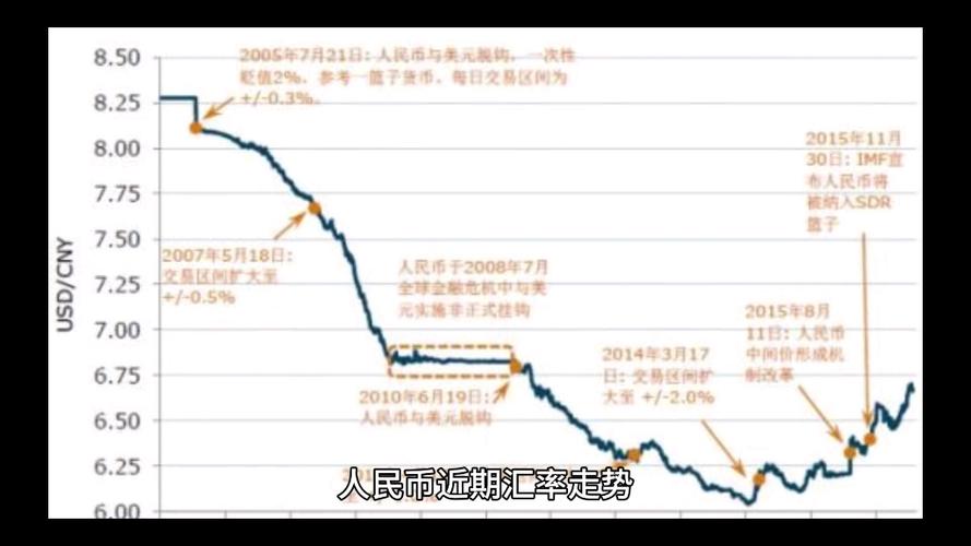 人民币汇率变化趋势