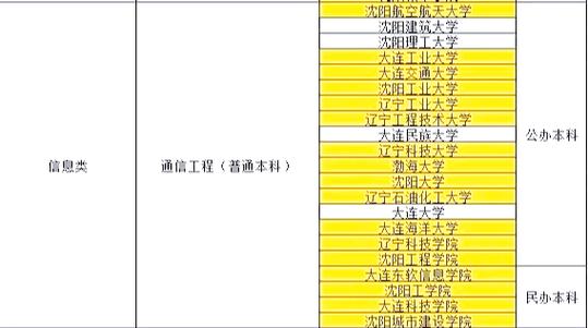 辽宁省专升本学校名单及专业缩略图