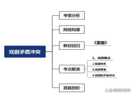 高中戏剧知识点归纳缩略图