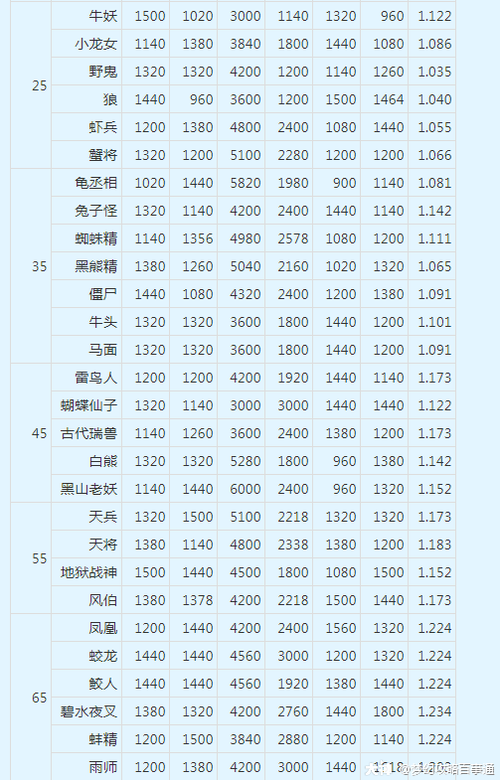 梦幻西游炼妖攻略缩略图