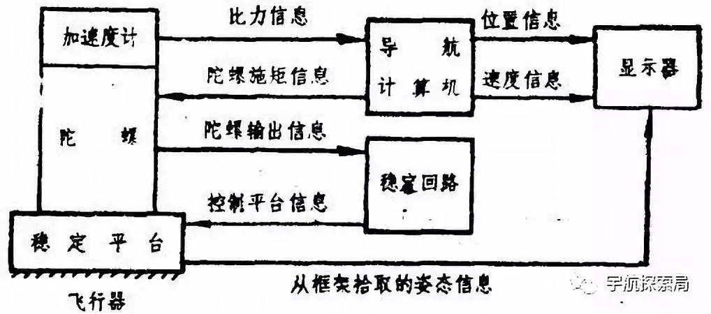 惯导的原理