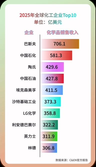 化工企业排名缩略图