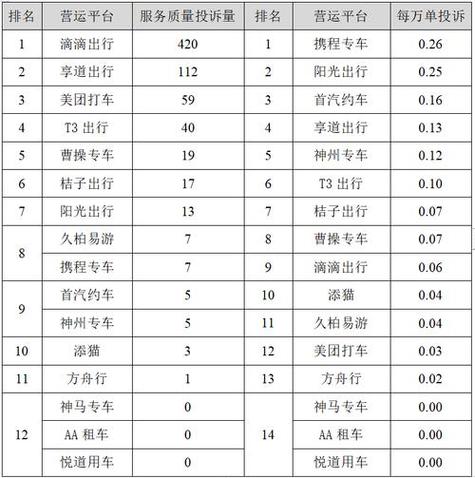 目前网约车平台前十名缩略图