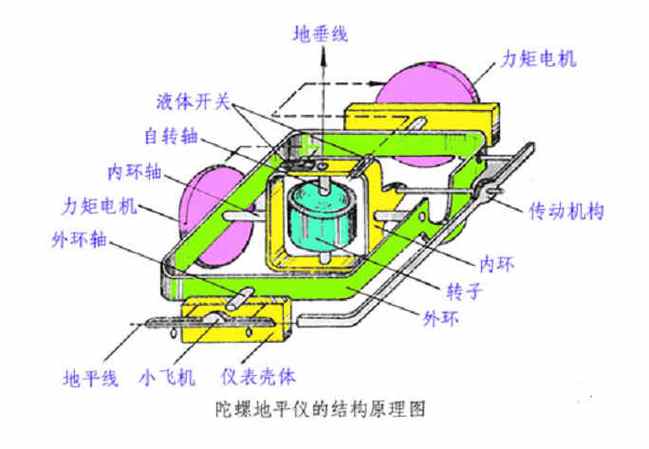 手机中陀螺仪的原理