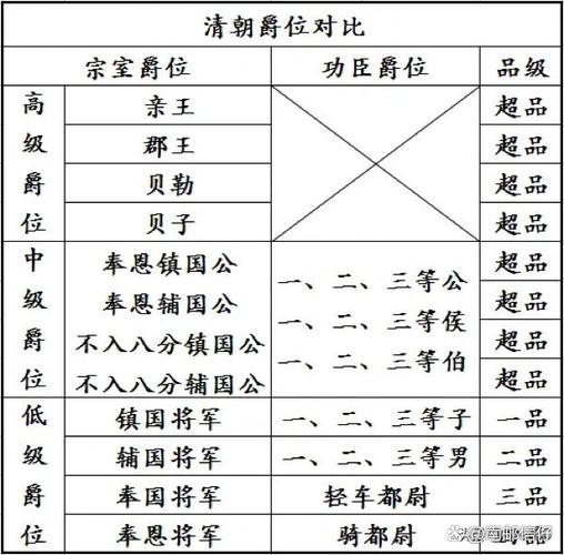 爵位表游戏截图
