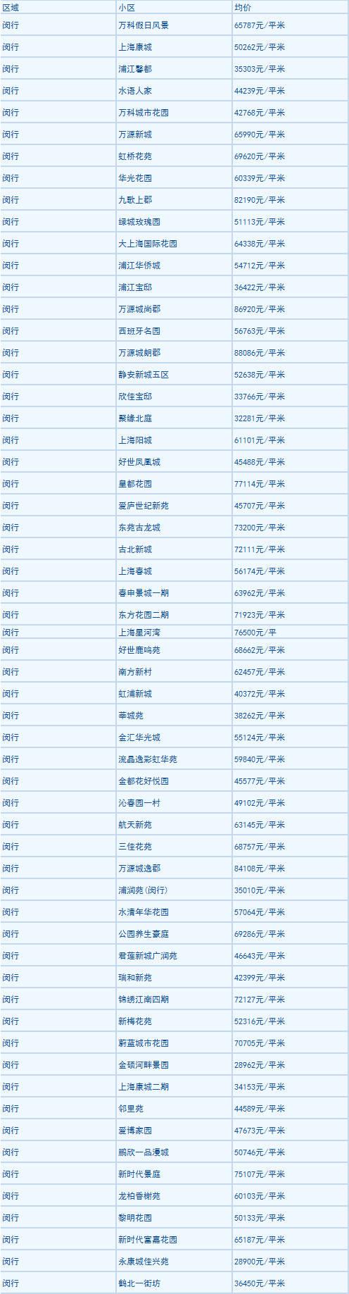 上海各区房价一览表缩略图