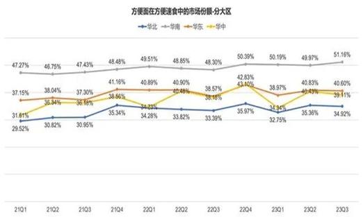 方便面的市场现状缩略图