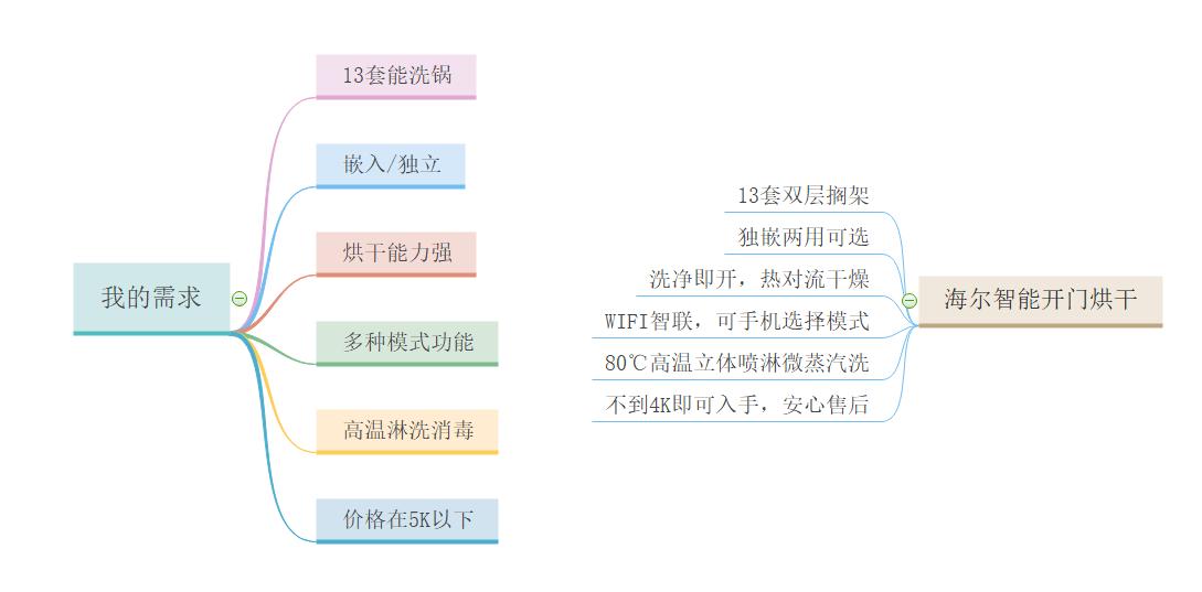 海尔智慧洗使用教程