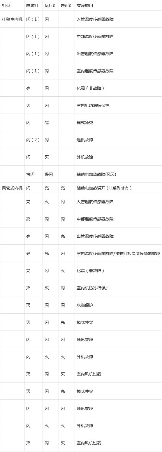 格力多联机内机三个灯闪