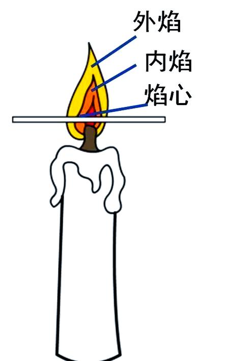 魔法蜡烛复合火焰解读