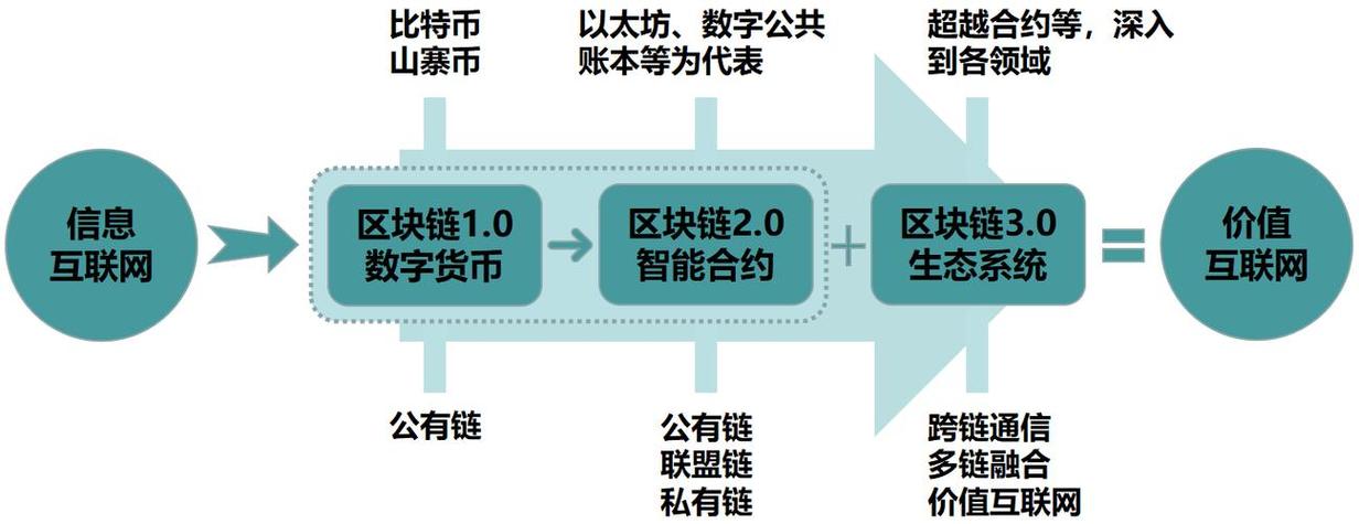 区块链的发展史缩略图