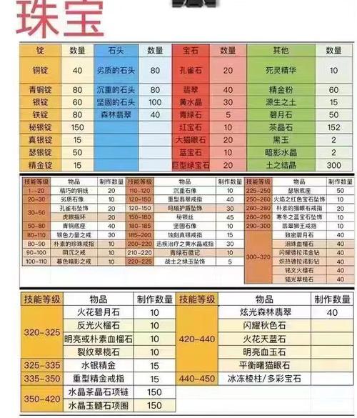 魔兽wlk珠宝加工1-450