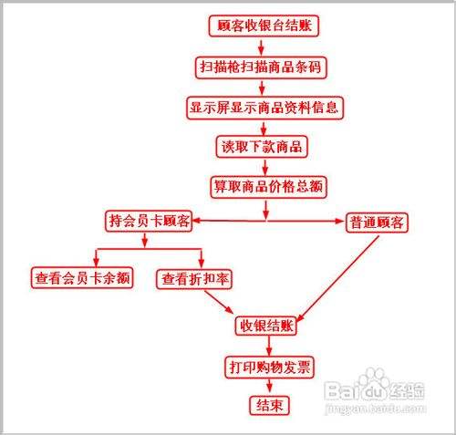 超市收银员刷银行卡步骤图
