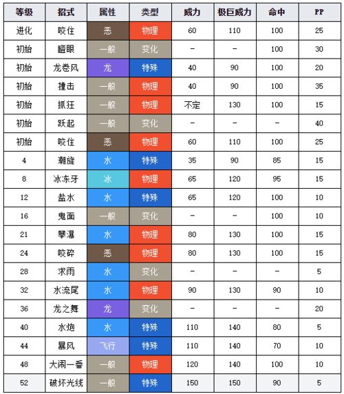 魂银暴鲤龙技能搭配图标