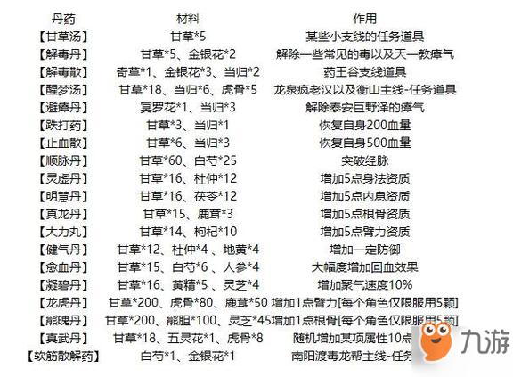 烟雨江湖奇草炼丹配方缩略图
