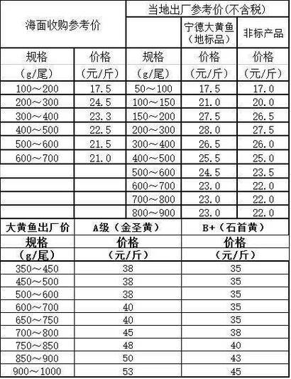 鮸鱼价格多少钱一斤缩略图